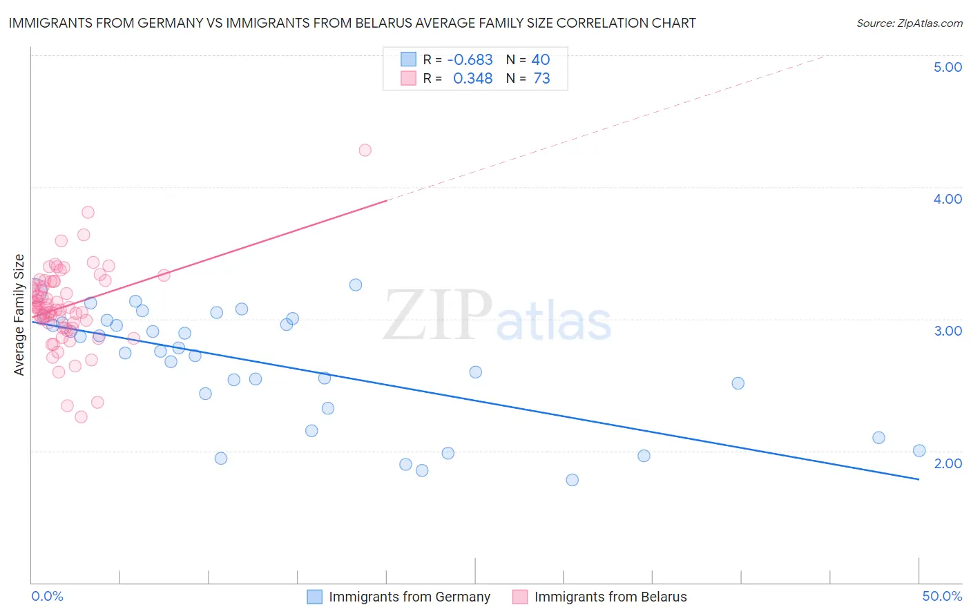 Immigrants from Germany vs Immigrants from Belarus Average Family Size
