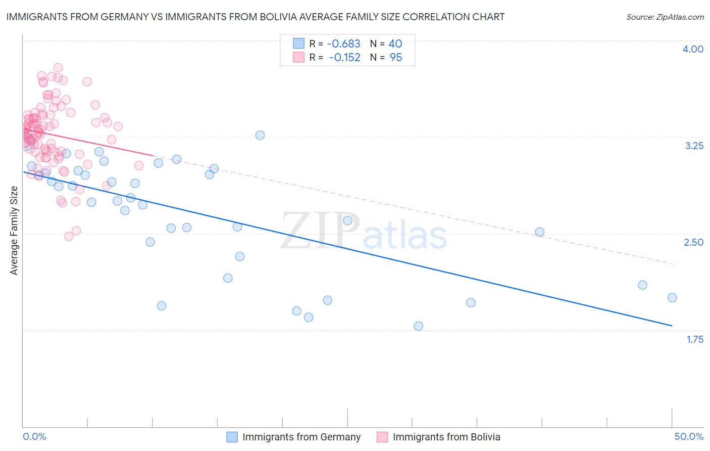 Immigrants from Germany vs Immigrants from Bolivia Average Family Size