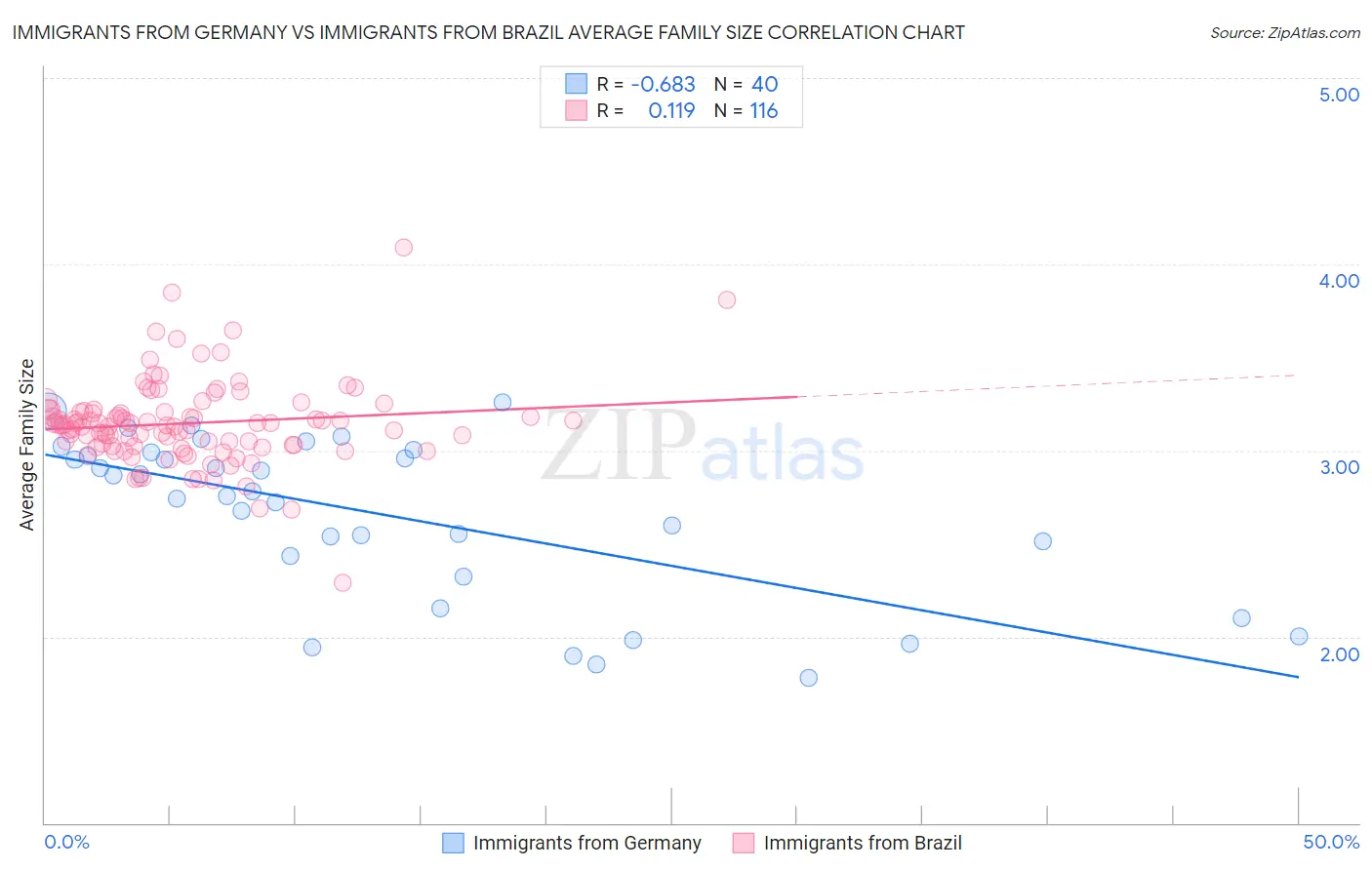 Immigrants from Germany vs Immigrants from Brazil Average Family Size