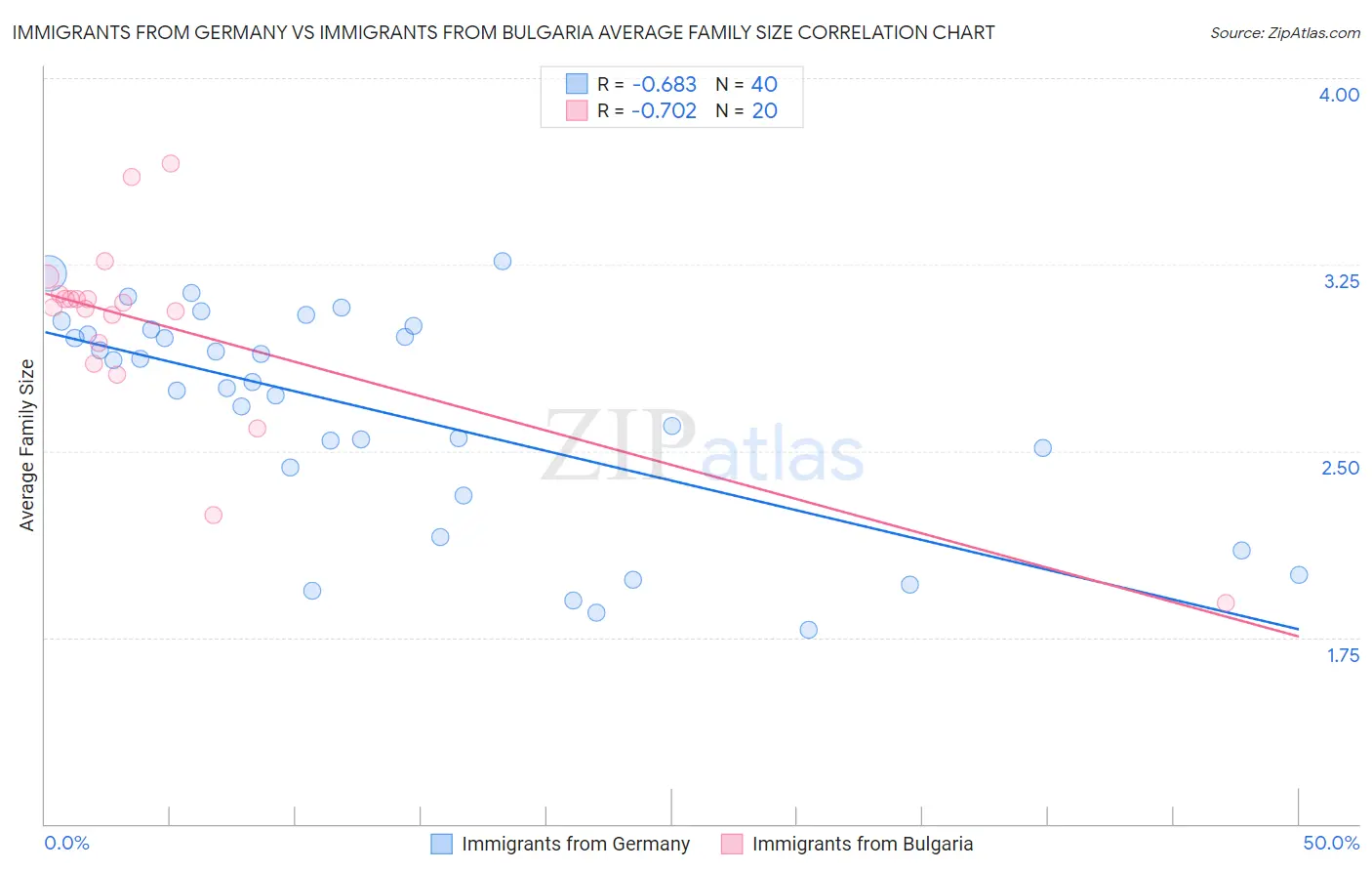 Immigrants from Germany vs Immigrants from Bulgaria Average Family Size