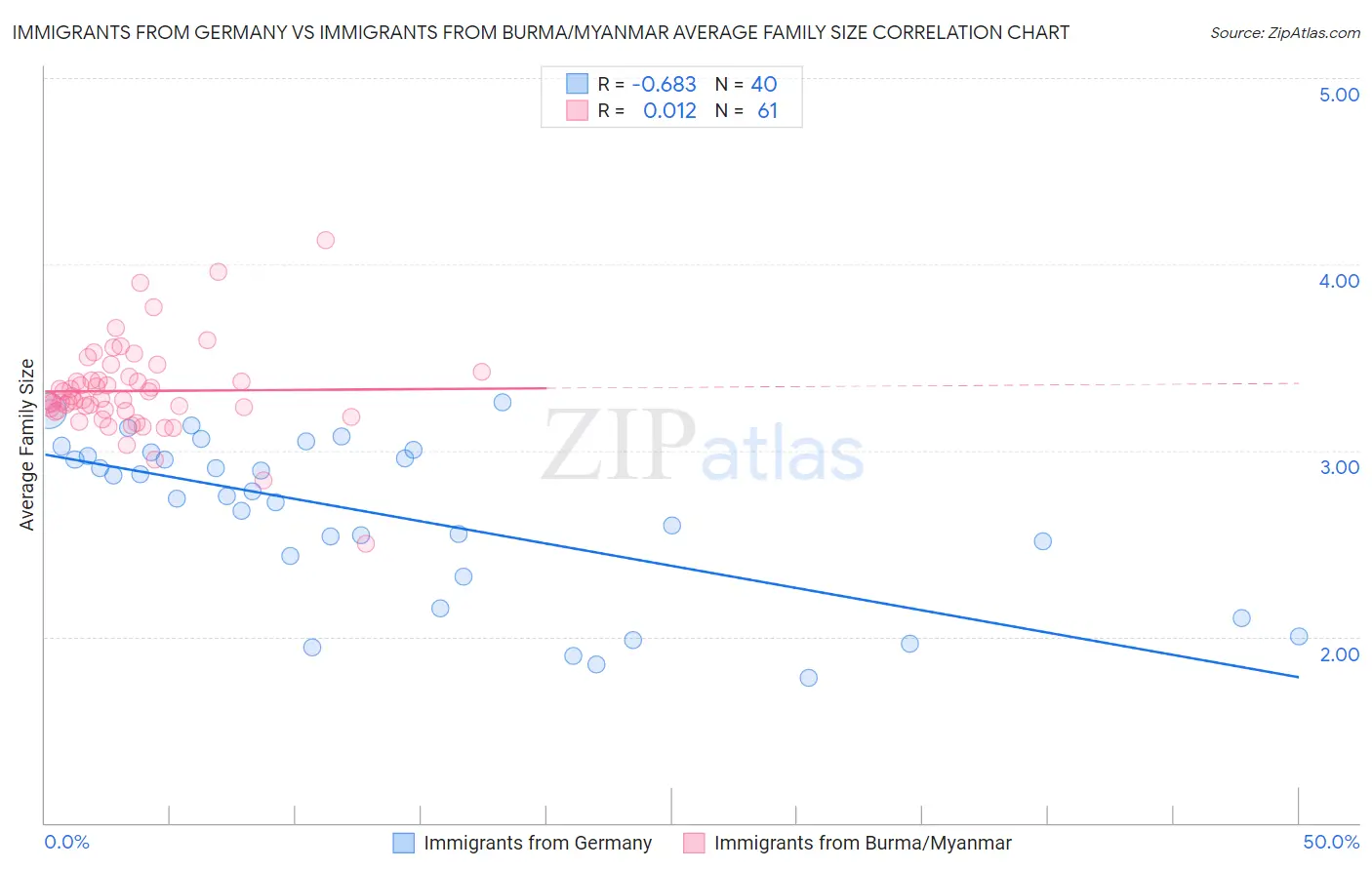 Immigrants from Germany vs Immigrants from Burma/Myanmar Average Family Size