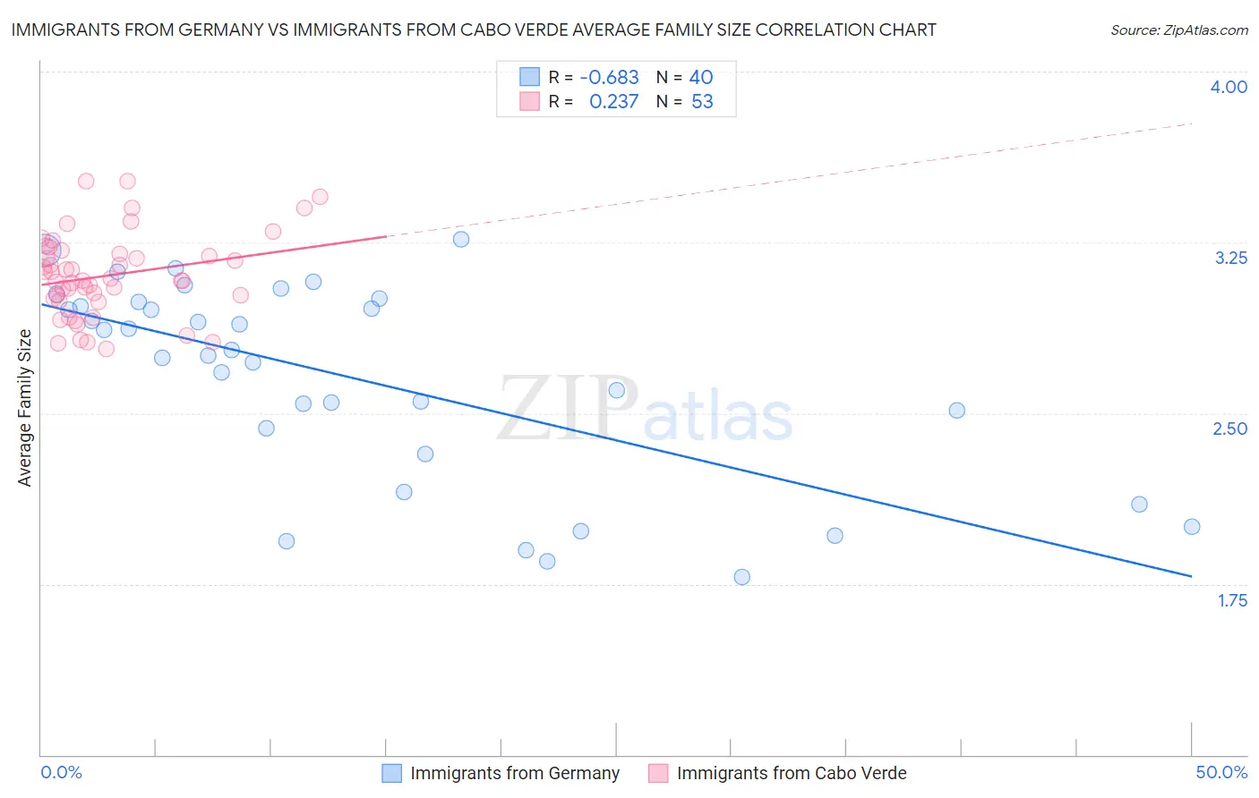Immigrants from Germany vs Immigrants from Cabo Verde Average Family Size