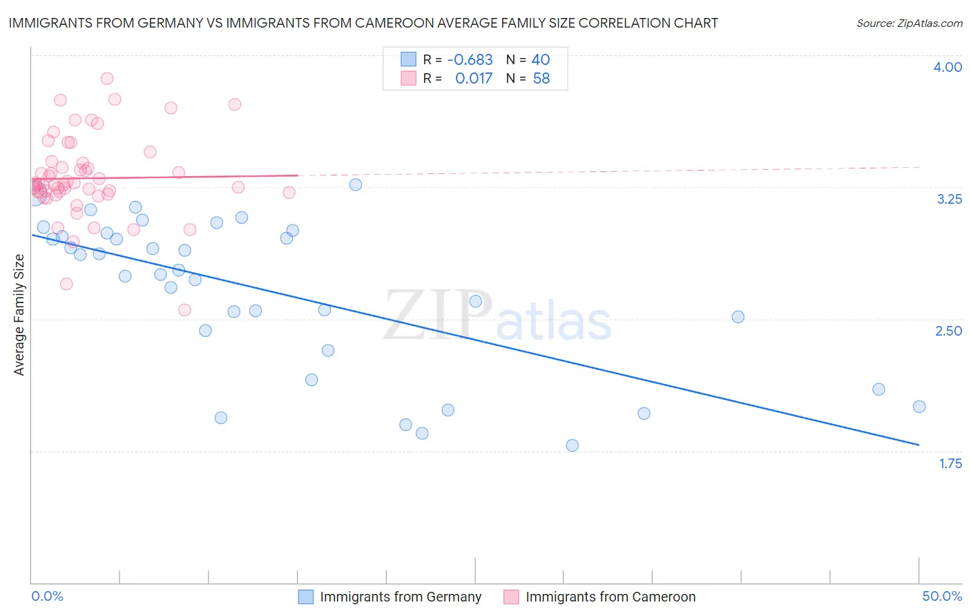 Immigrants from Germany vs Immigrants from Cameroon Average Family Size