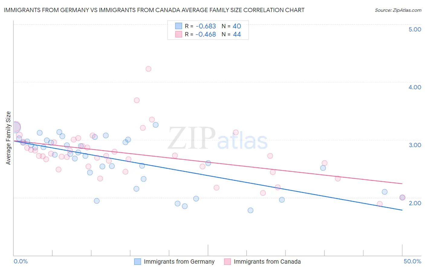 Immigrants from Germany vs Immigrants from Canada Average Family Size