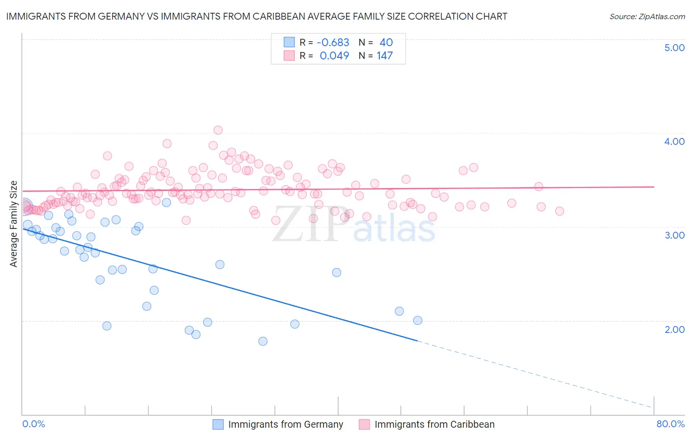 Immigrants from Germany vs Immigrants from Caribbean Average Family Size