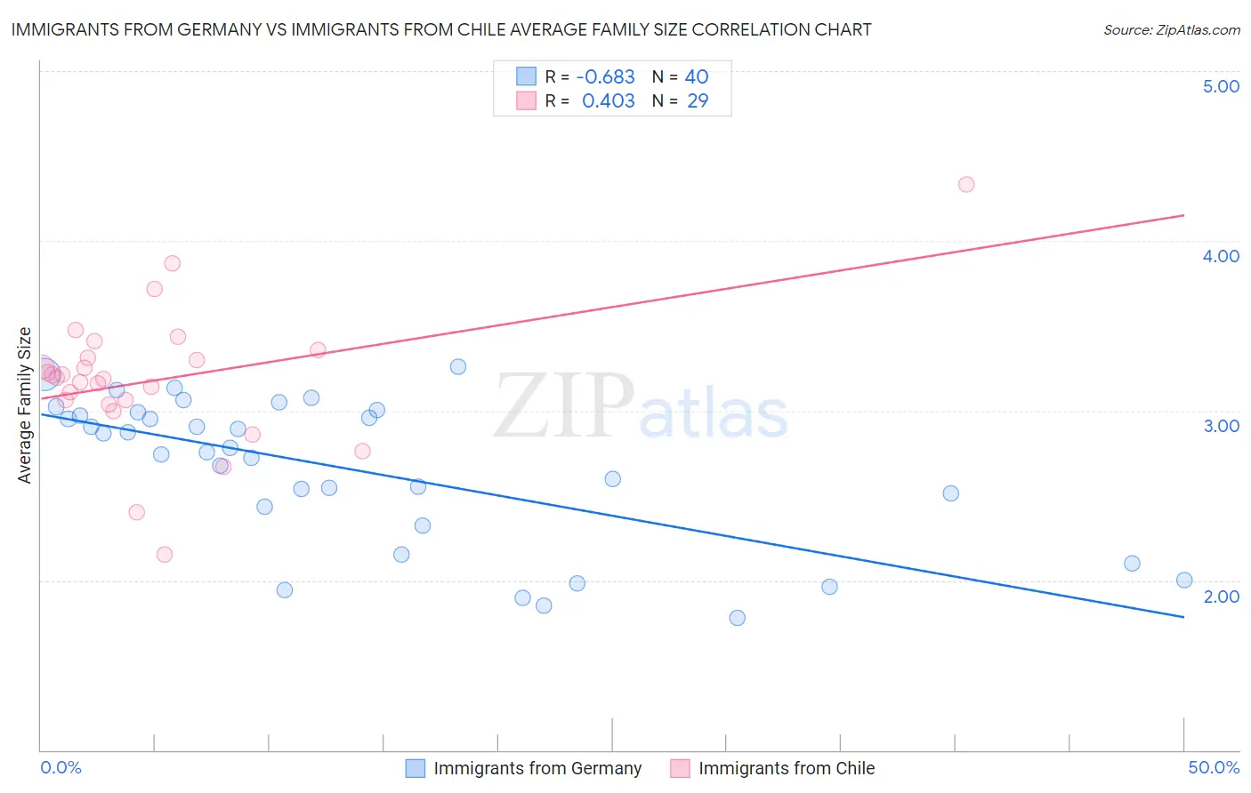 Immigrants from Germany vs Immigrants from Chile Average Family Size