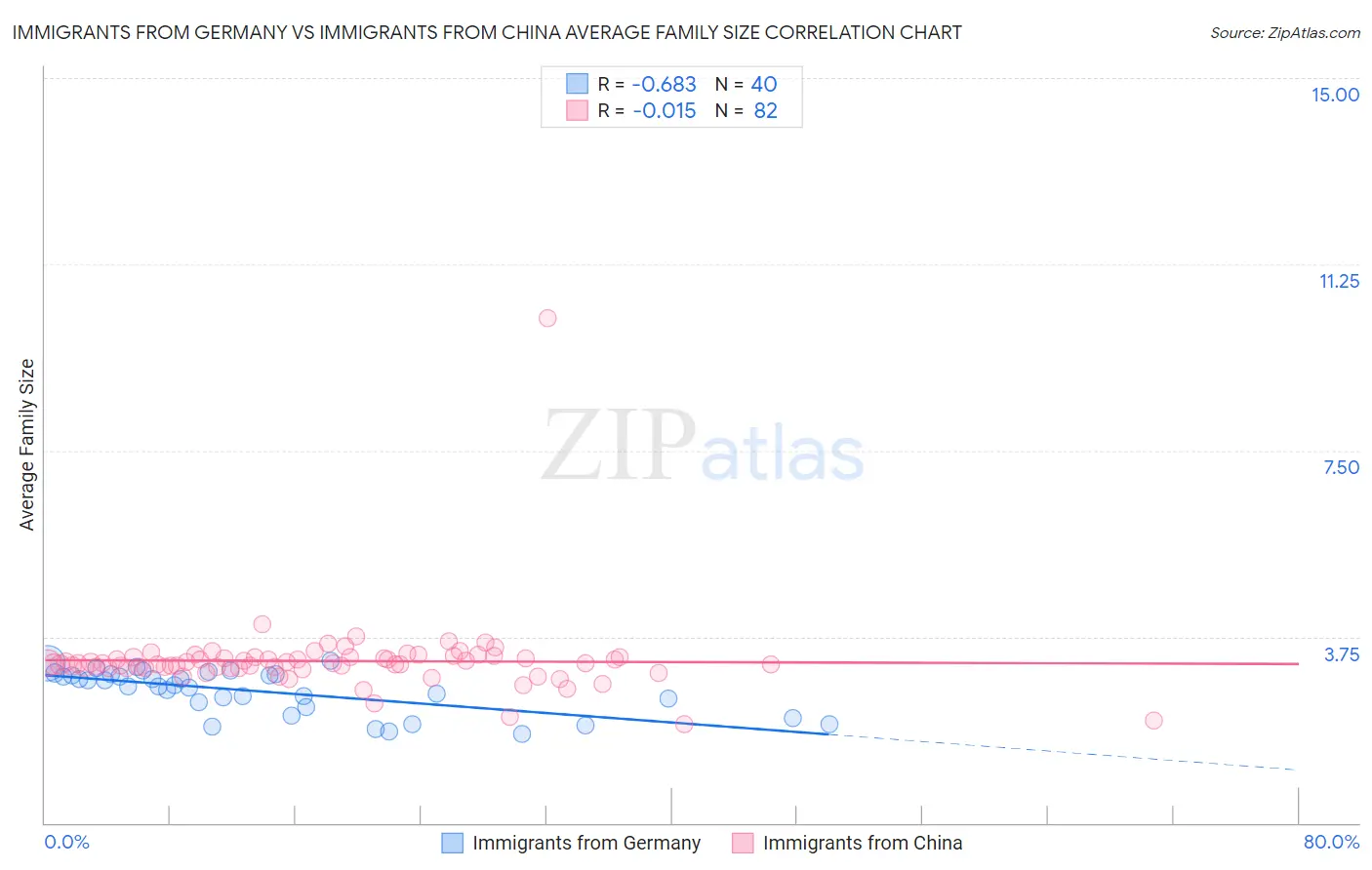 Immigrants from Germany vs Immigrants from China Average Family Size