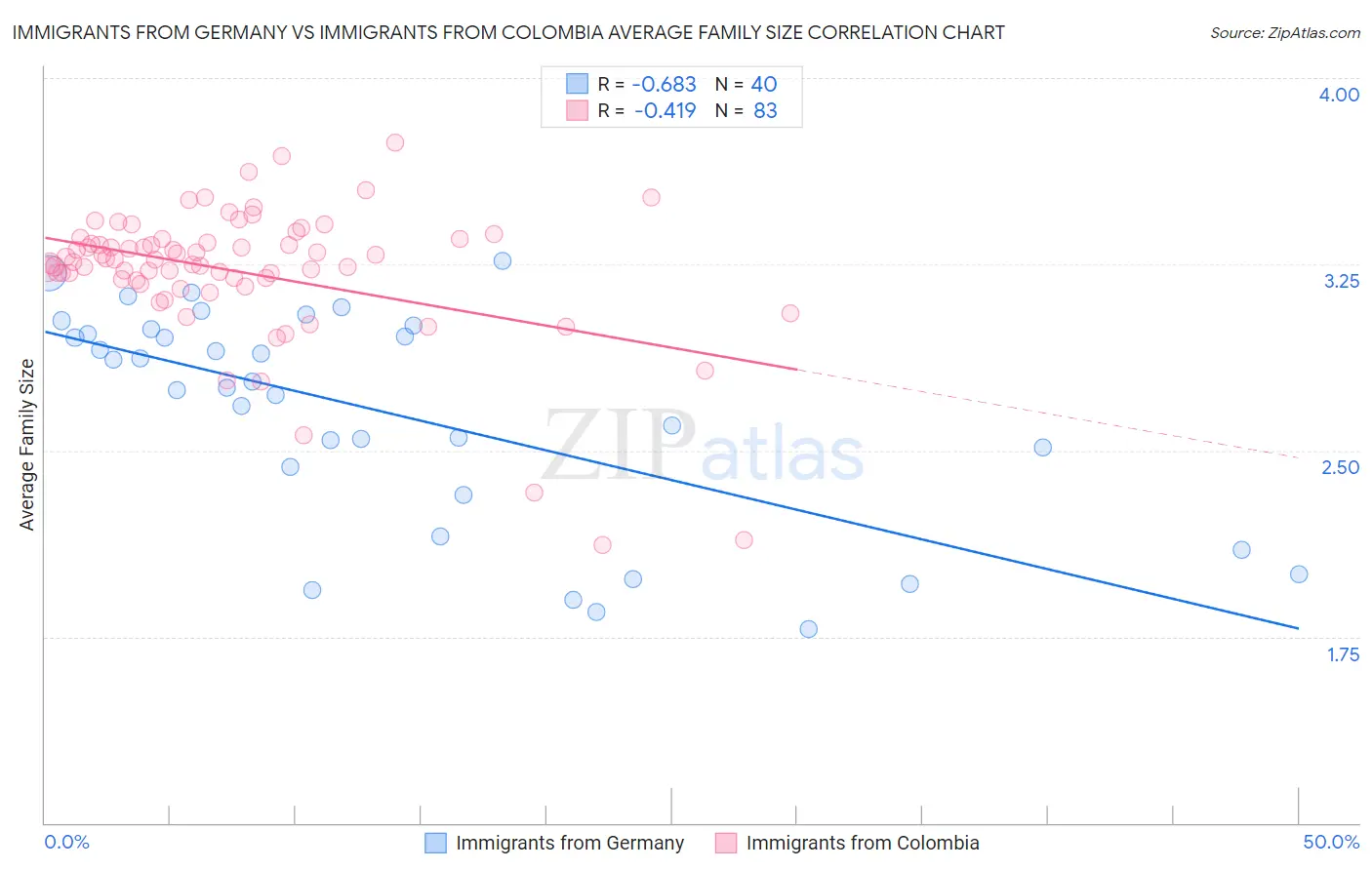 Immigrants from Germany vs Immigrants from Colombia Average Family Size