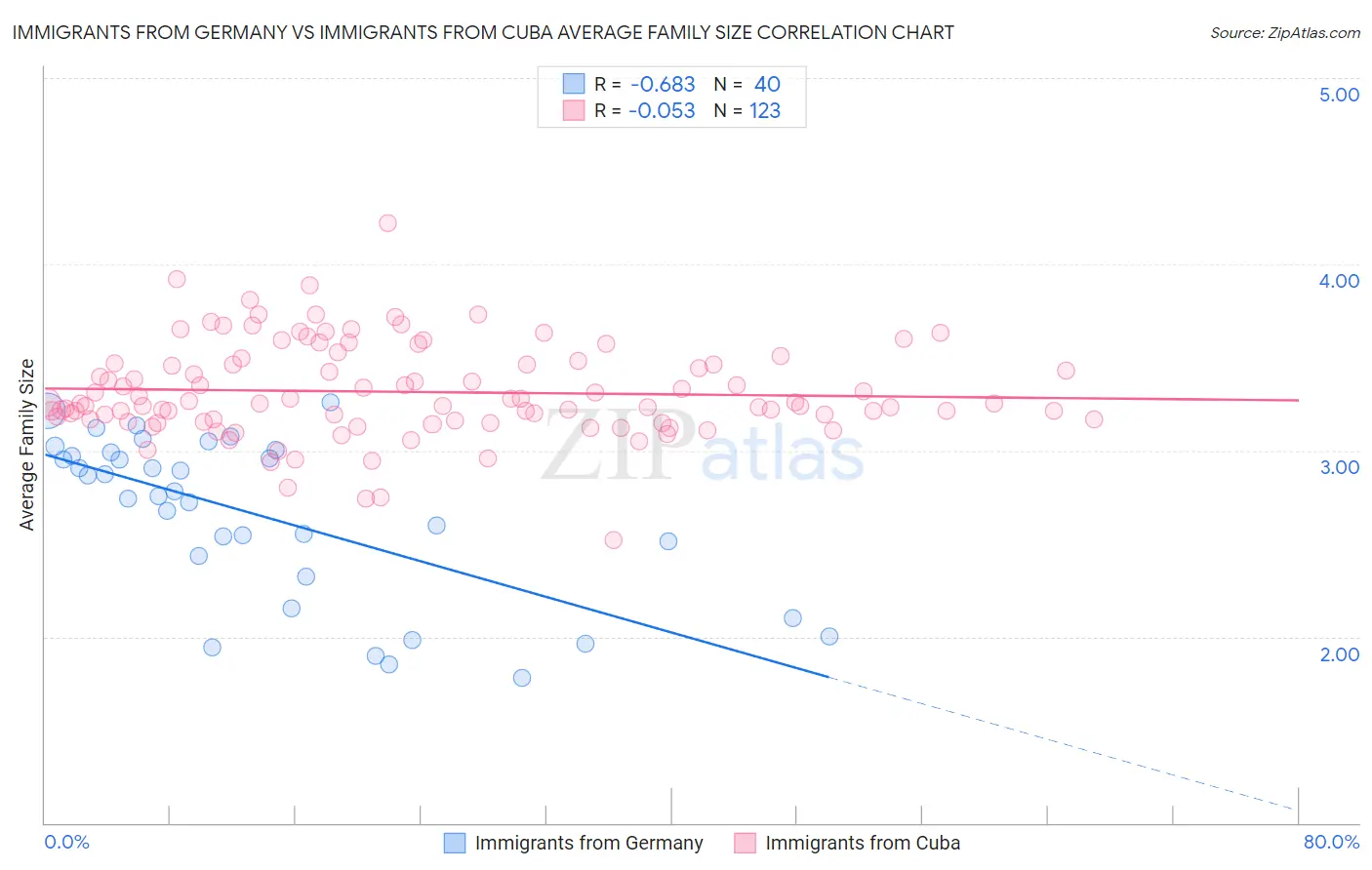 Immigrants from Germany vs Immigrants from Cuba Average Family Size