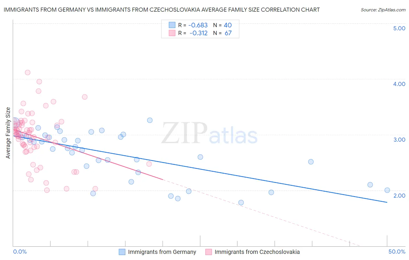 Immigrants from Germany vs Immigrants from Czechoslovakia Average Family Size