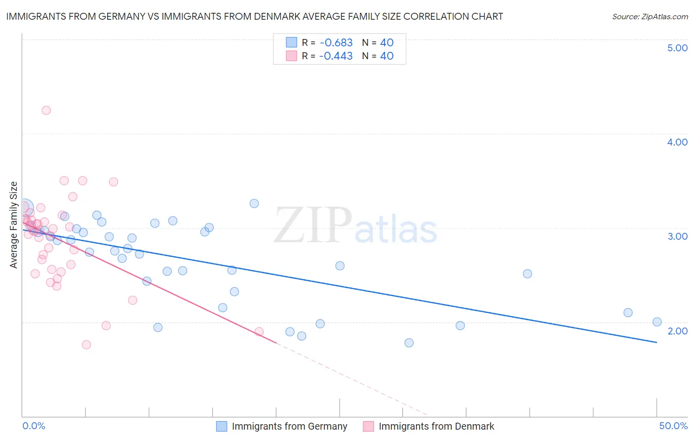 Immigrants from Germany vs Immigrants from Denmark Average Family Size