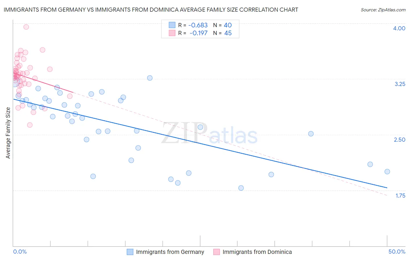 Immigrants from Germany vs Immigrants from Dominica Average Family Size