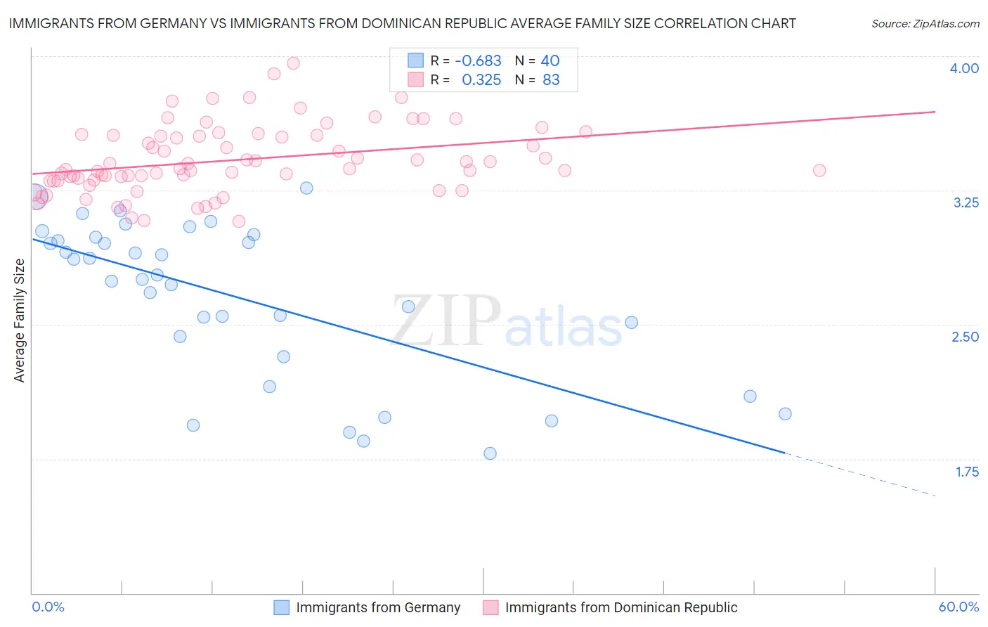 Immigrants from Germany vs Immigrants from Dominican Republic Average Family Size