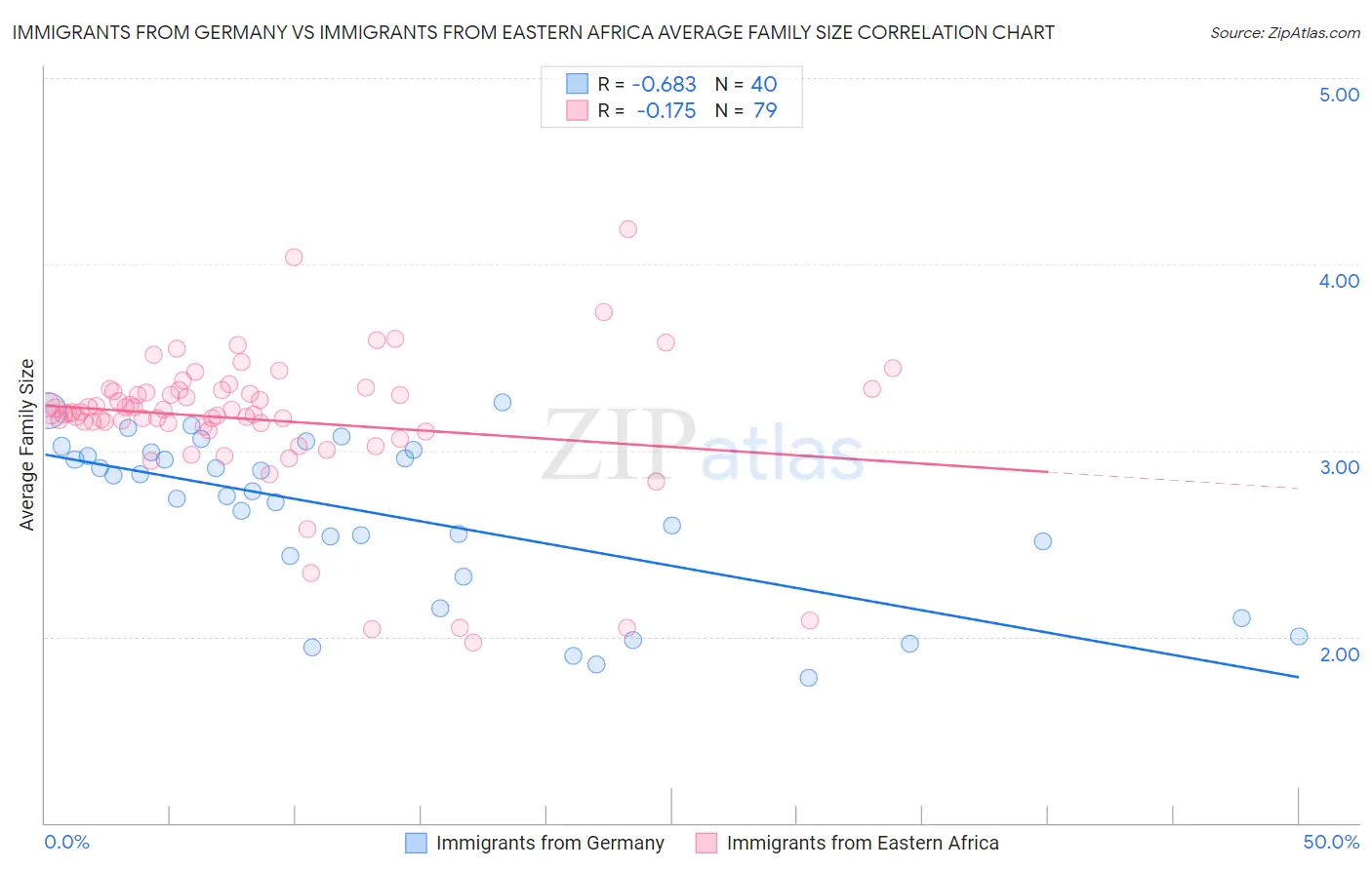 Immigrants from Germany vs Immigrants from Eastern Africa Average Family Size