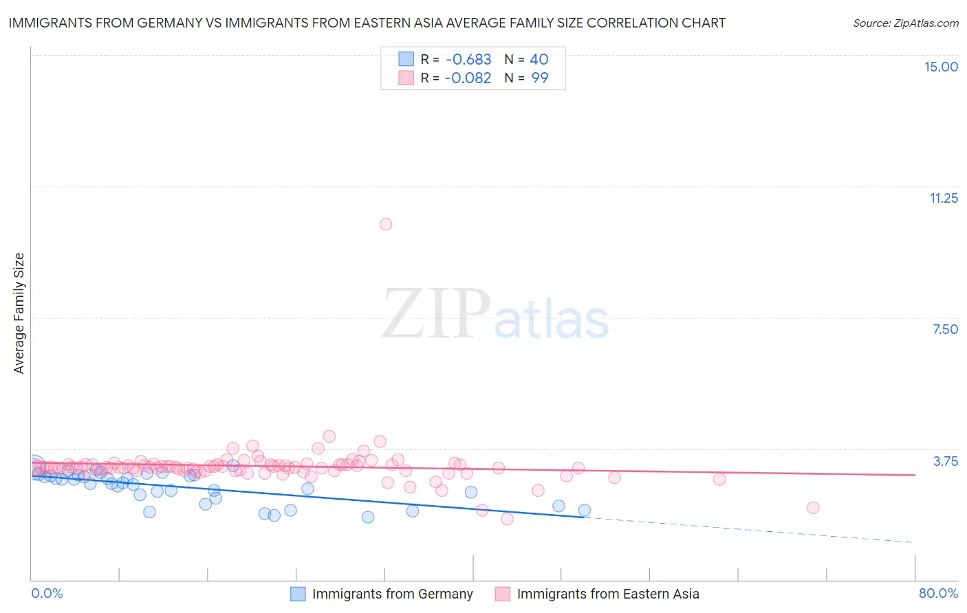 Immigrants from Germany vs Immigrants from Eastern Asia Average Family Size