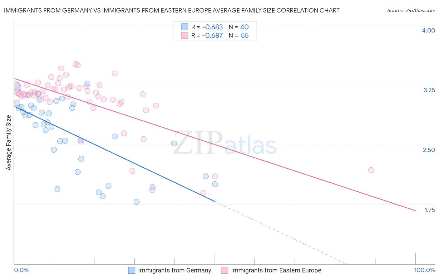 Immigrants from Germany vs Immigrants from Eastern Europe Average Family Size