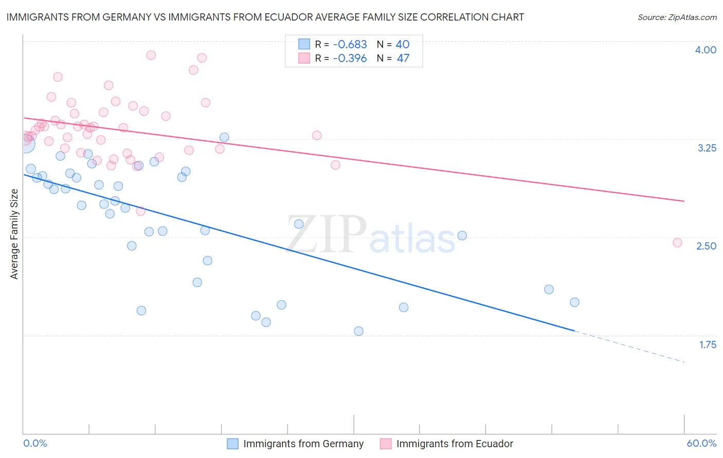 Immigrants from Germany vs Immigrants from Ecuador Average Family Size