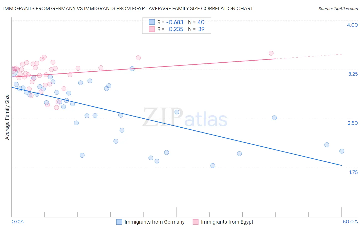 Immigrants from Germany vs Immigrants from Egypt Average Family Size