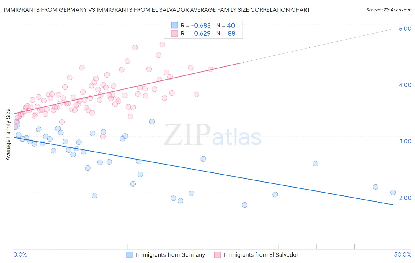 Immigrants from Germany vs Immigrants from El Salvador Average Family Size