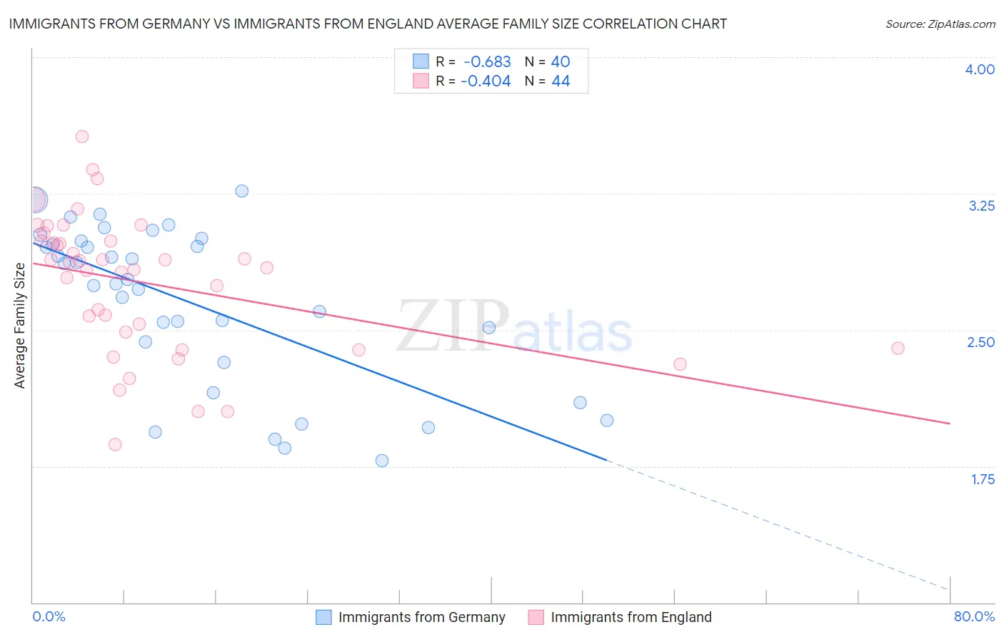Immigrants from Germany vs Immigrants from England Average Family Size
