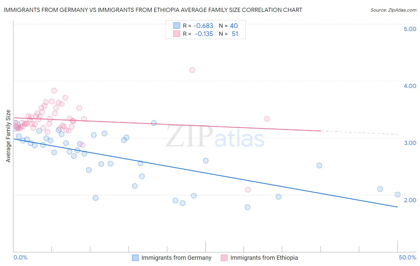 Immigrants from Germany vs Immigrants from Ethiopia Average Family Size