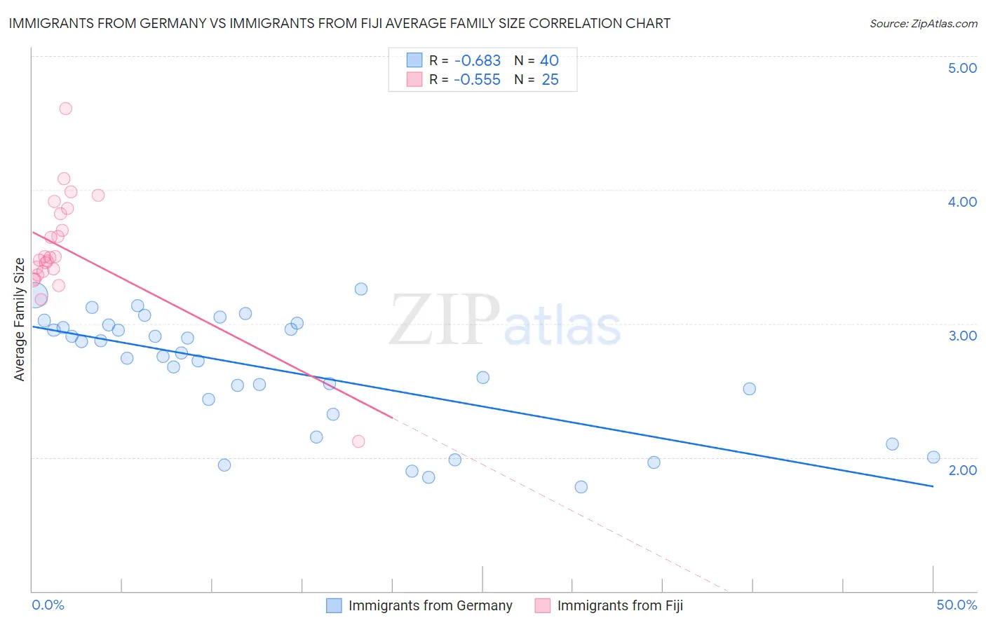 Immigrants from Germany vs Immigrants from Fiji Average Family Size