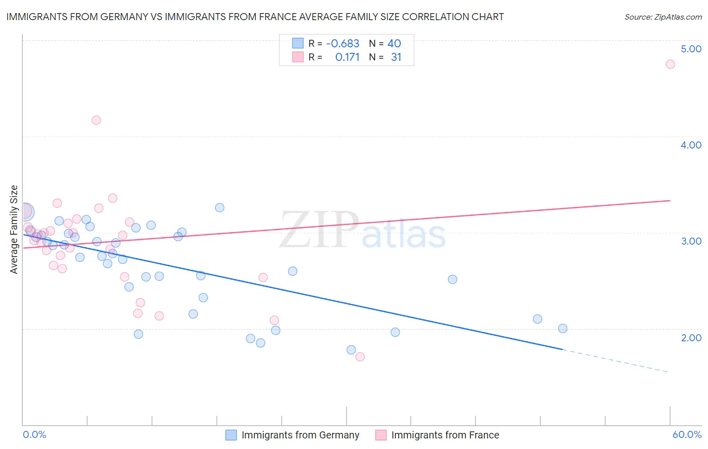 Immigrants from Germany vs Immigrants from France Average Family Size