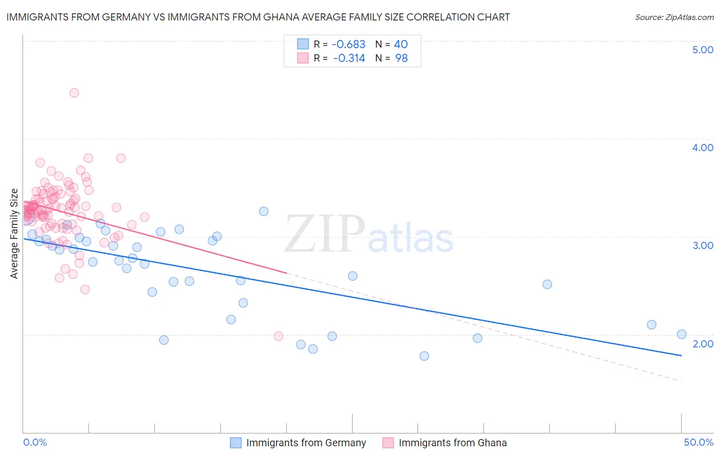 Immigrants from Germany vs Immigrants from Ghana Average Family Size