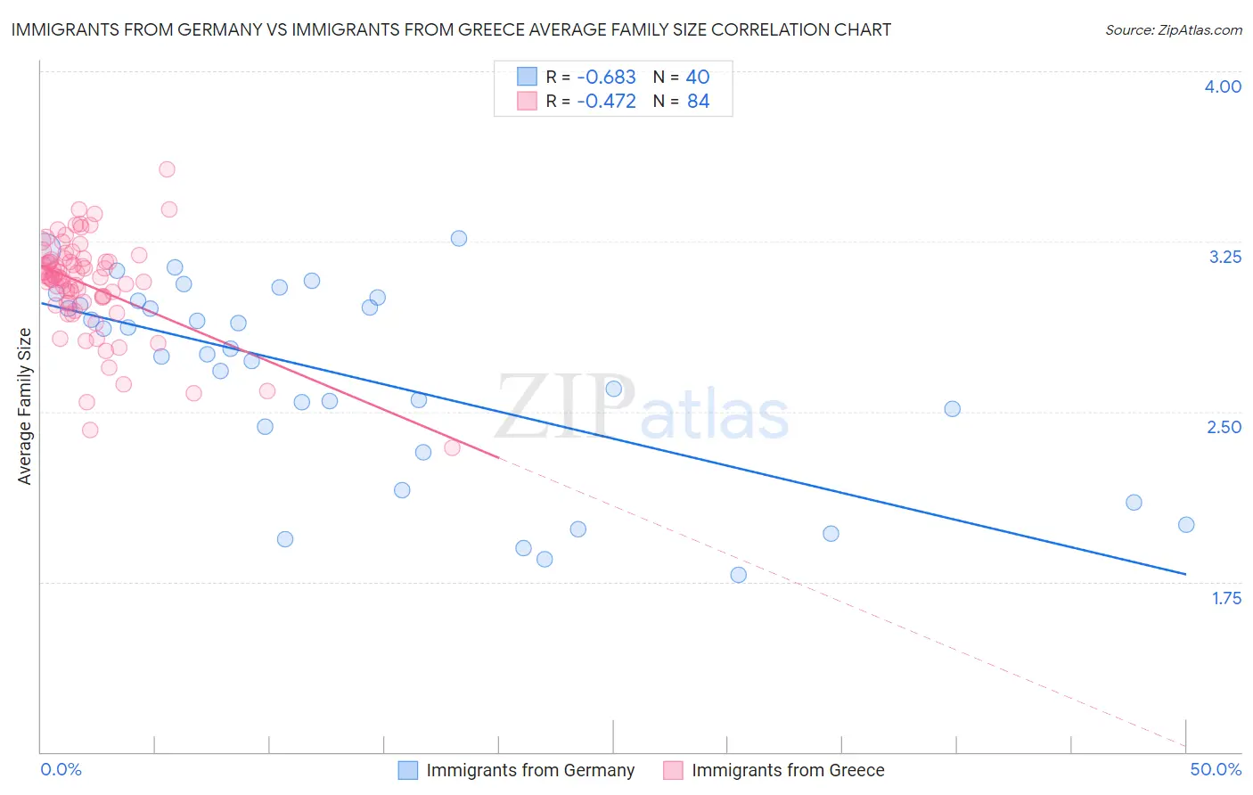 Immigrants from Germany vs Immigrants from Greece Average Family Size