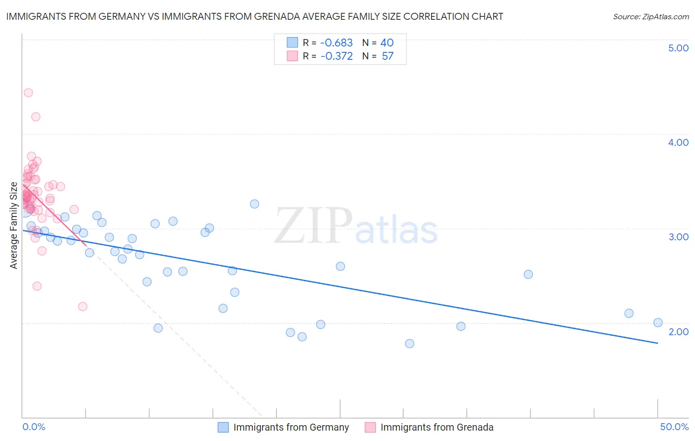 Immigrants from Germany vs Immigrants from Grenada Average Family Size