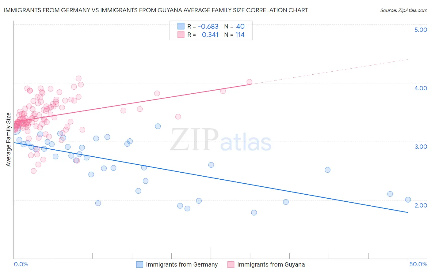 Immigrants from Germany vs Immigrants from Guyana Average Family Size