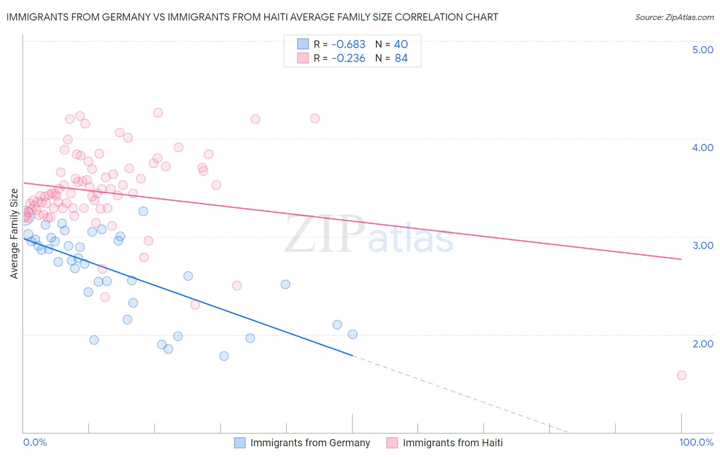 Immigrants from Germany vs Immigrants from Haiti Average Family Size