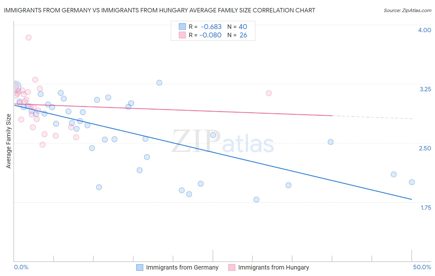 Immigrants from Germany vs Immigrants from Hungary Average Family Size