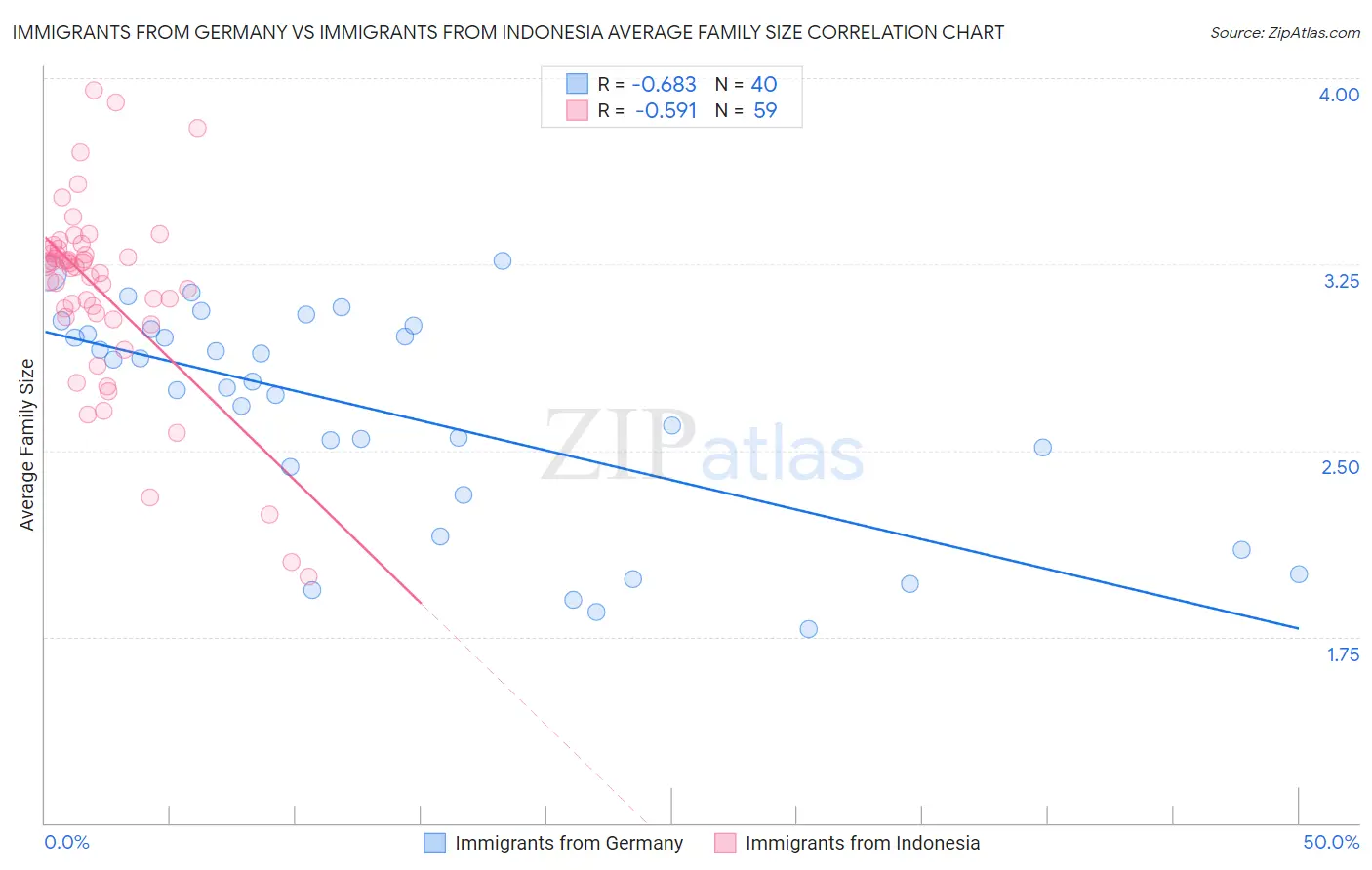 Immigrants from Germany vs Immigrants from Indonesia Average Family Size