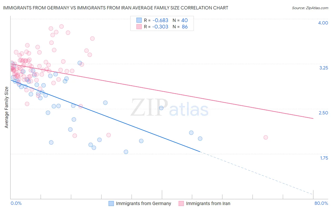 Immigrants from Germany vs Immigrants from Iran Average Family Size