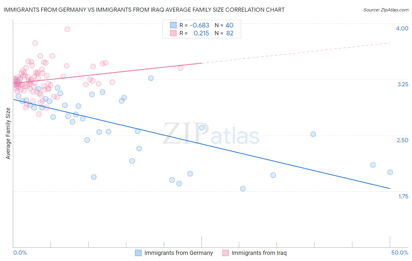 Immigrants from Germany vs Immigrants from Iraq Average Family Size