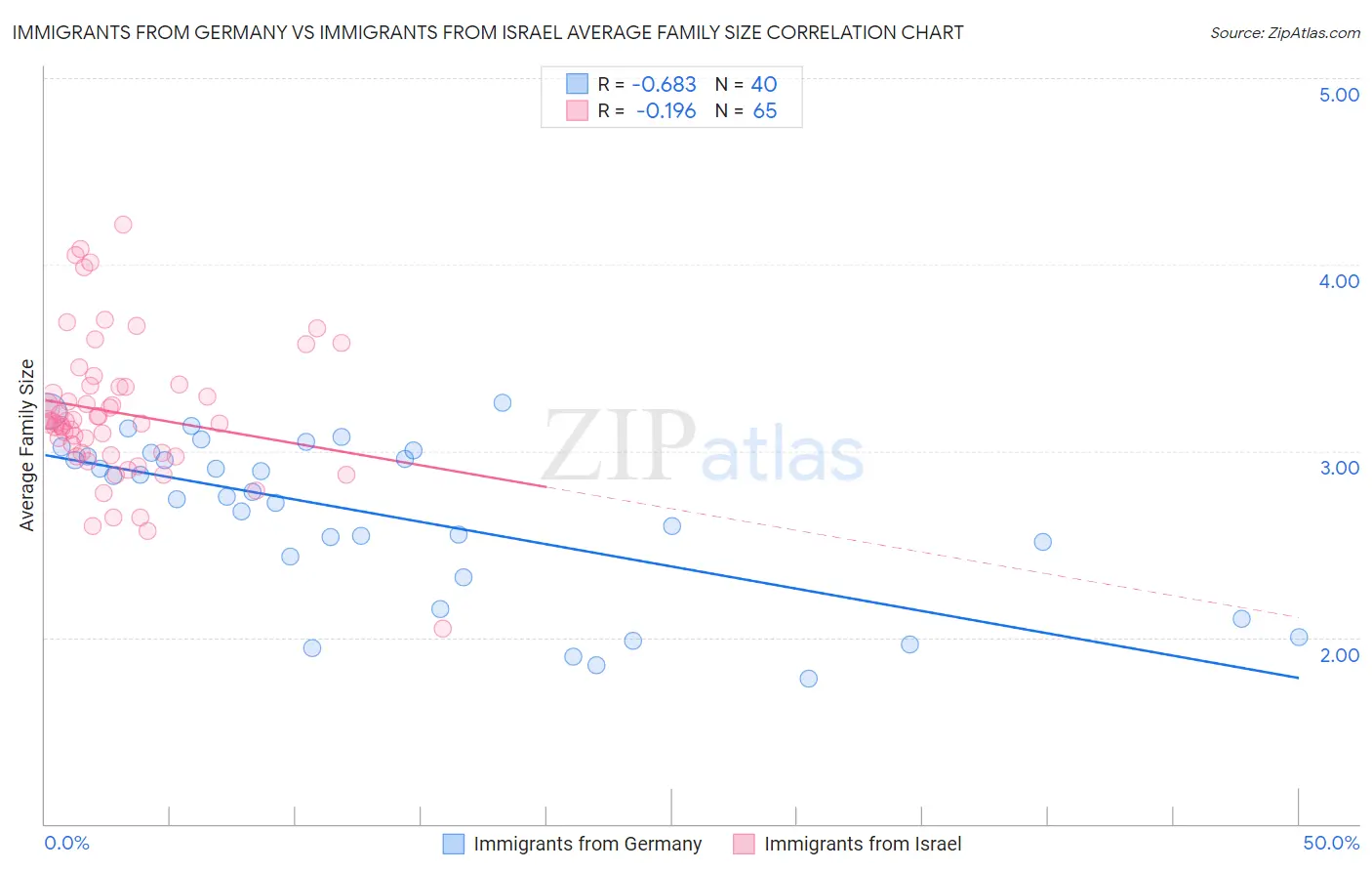 Immigrants from Germany vs Immigrants from Israel Average Family Size
