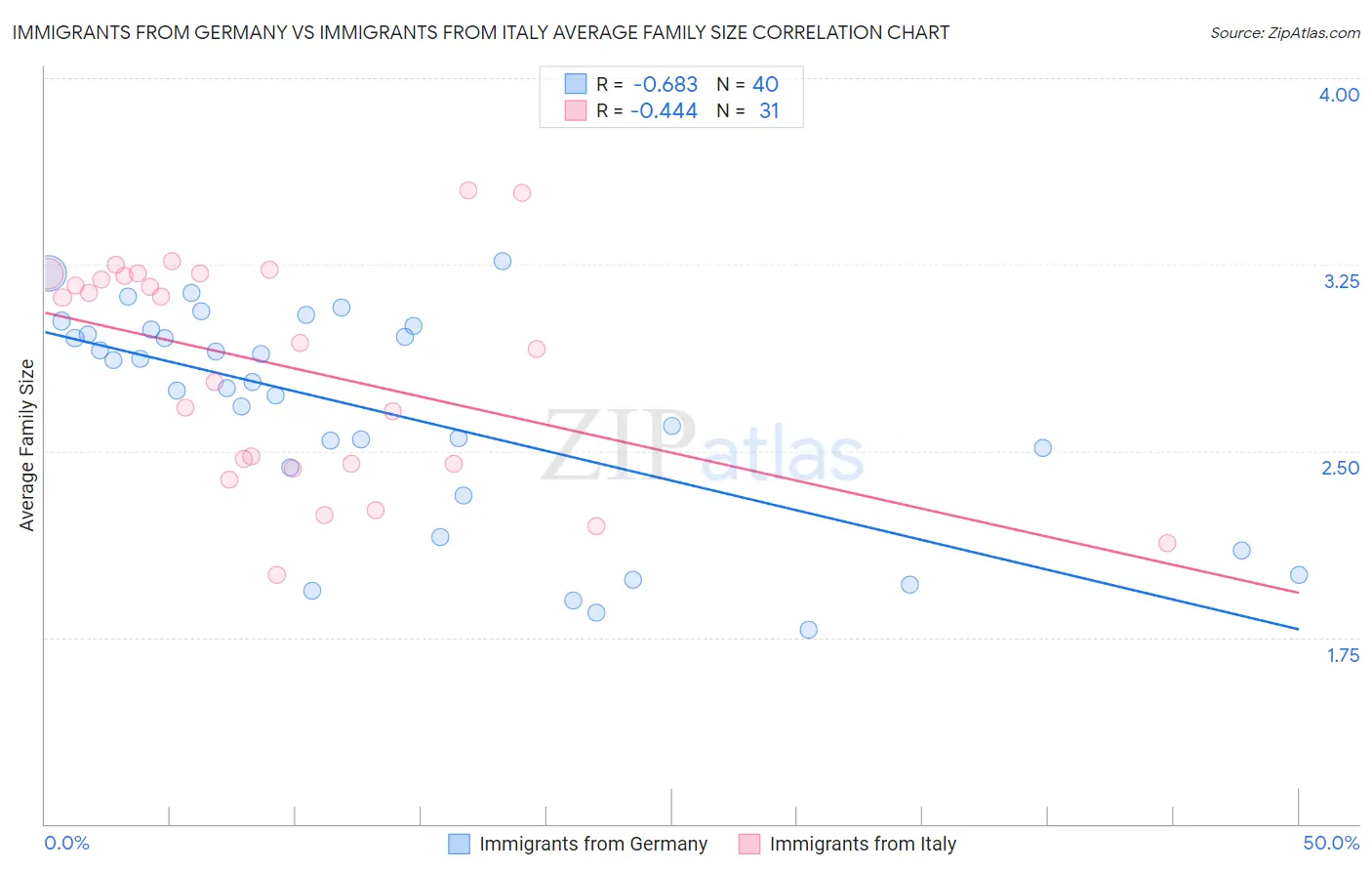 Immigrants from Germany vs Immigrants from Italy Average Family Size