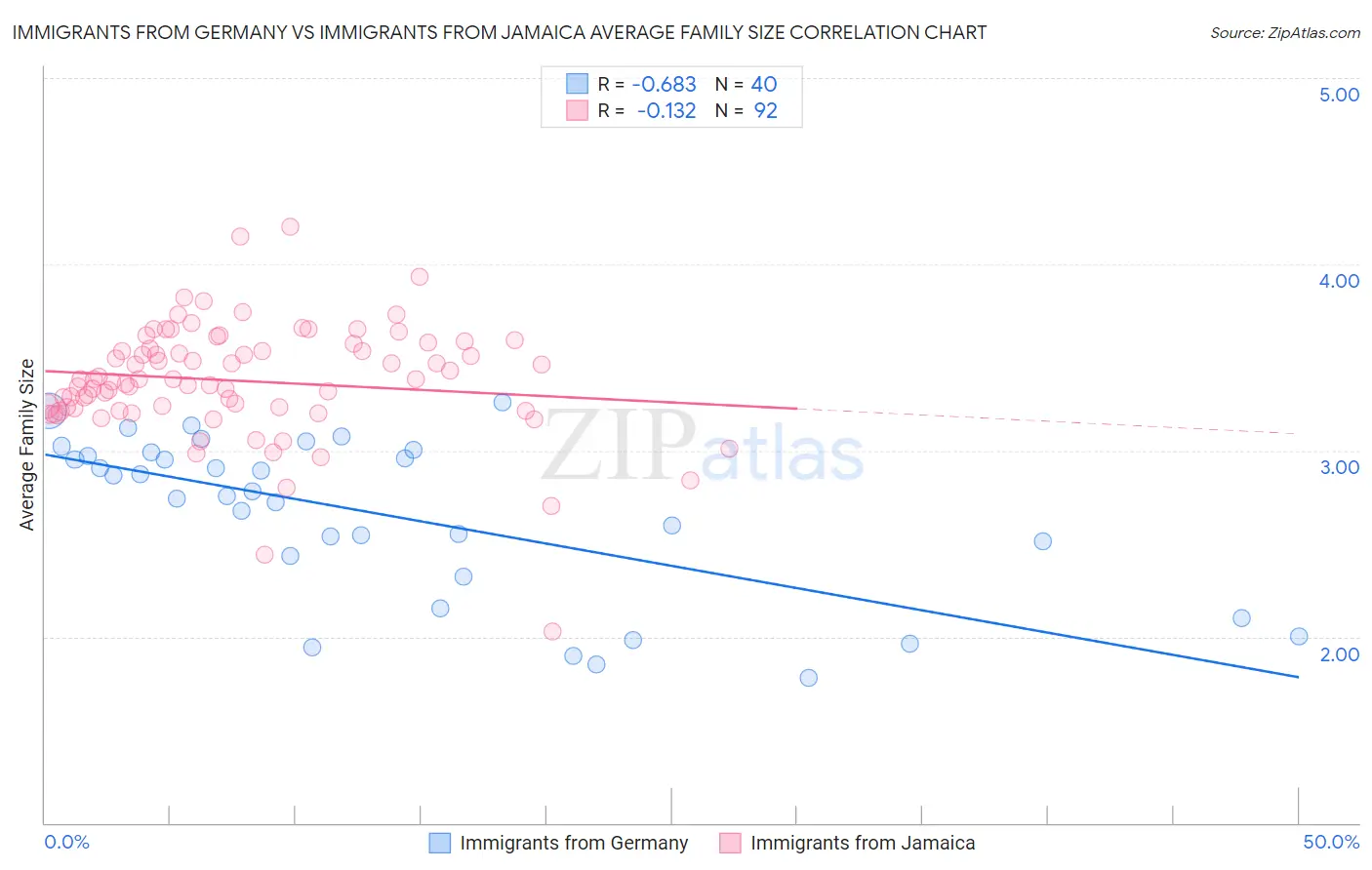 Immigrants from Germany vs Immigrants from Jamaica Average Family Size