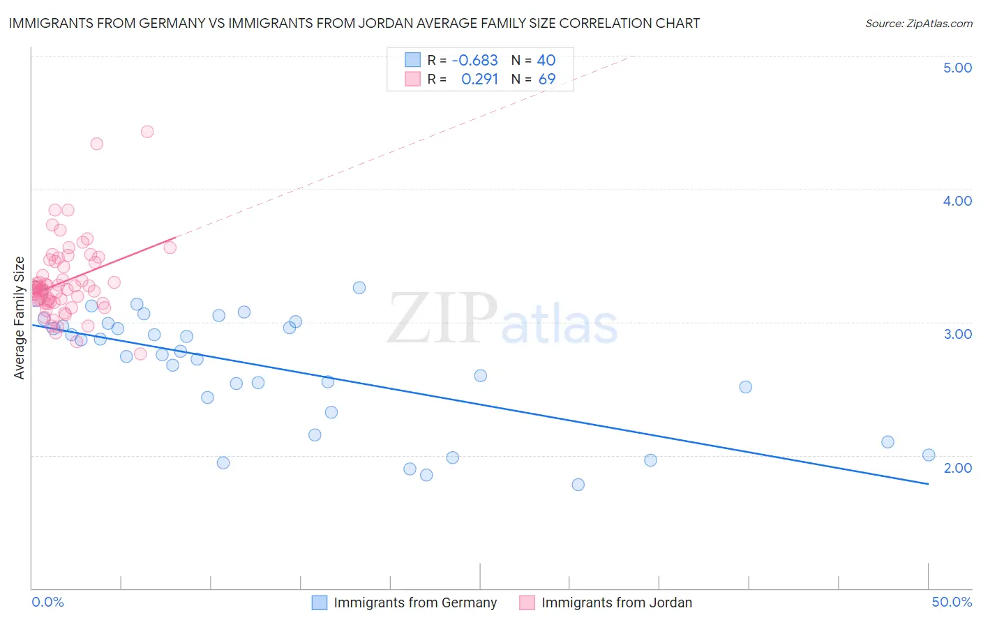 Immigrants from Germany vs Immigrants from Jordan Average Family Size