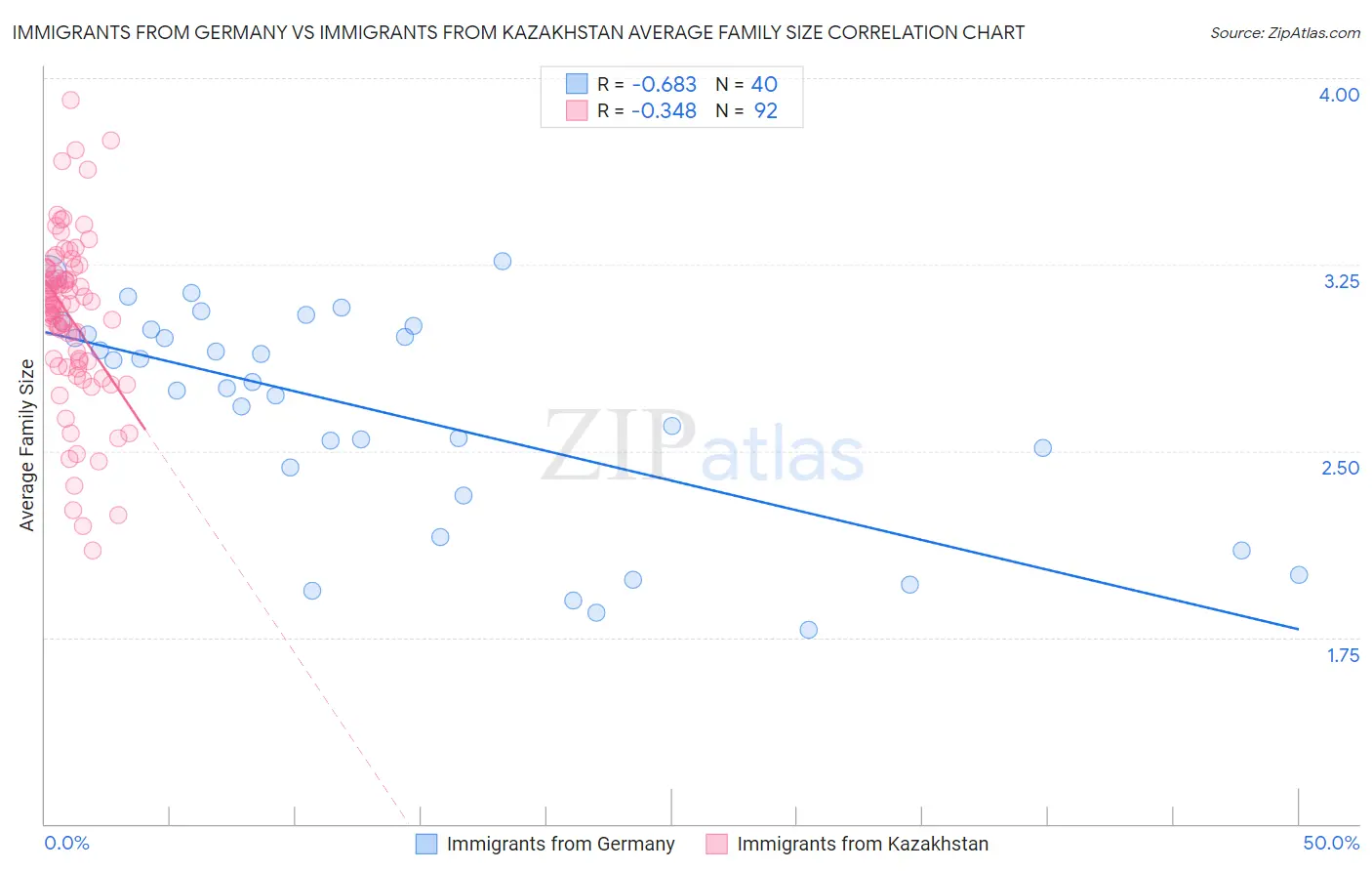 Immigrants from Germany vs Immigrants from Kazakhstan Average Family Size
