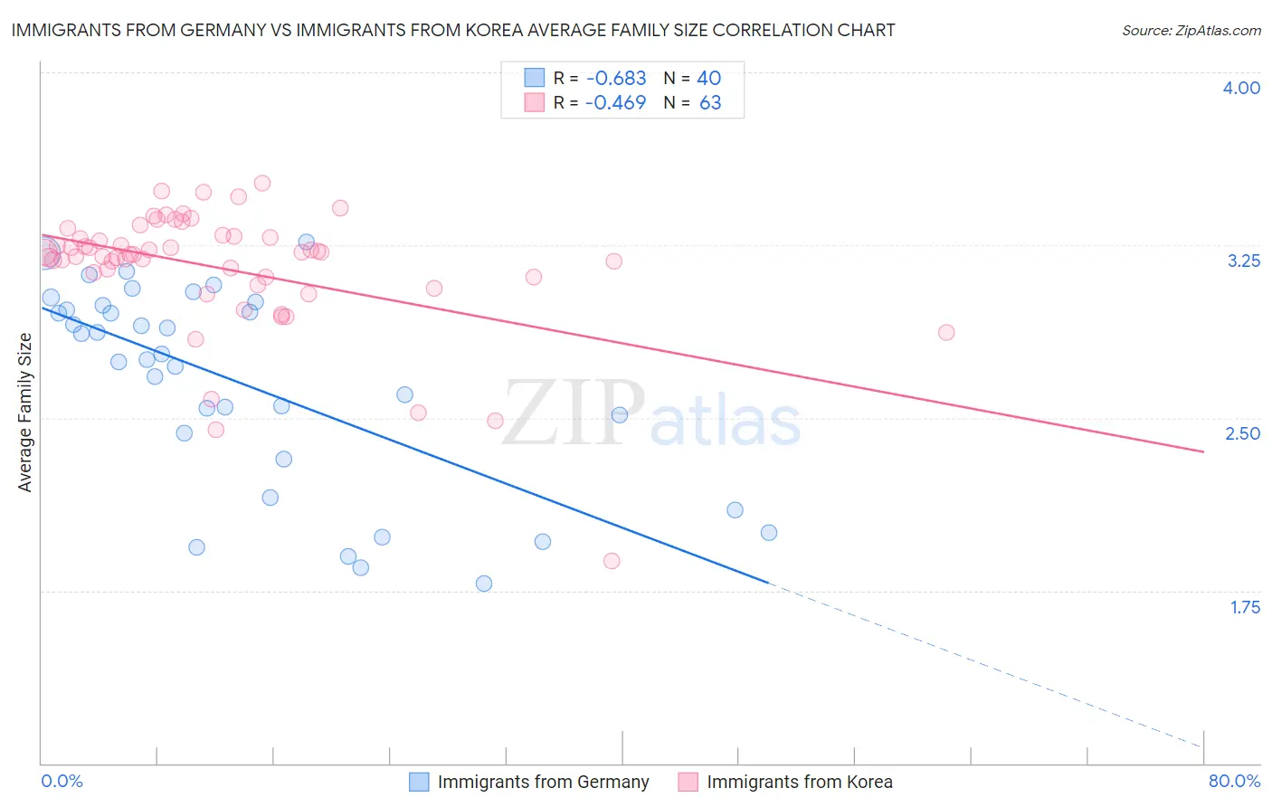 Immigrants from Germany vs Immigrants from Korea Average Family Size