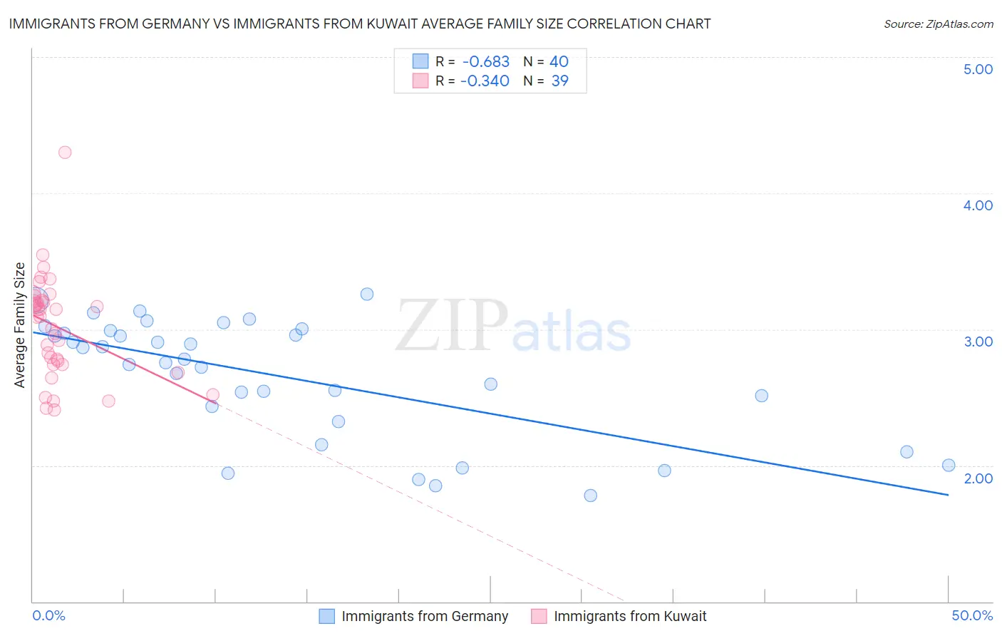Immigrants from Germany vs Immigrants from Kuwait Average Family Size