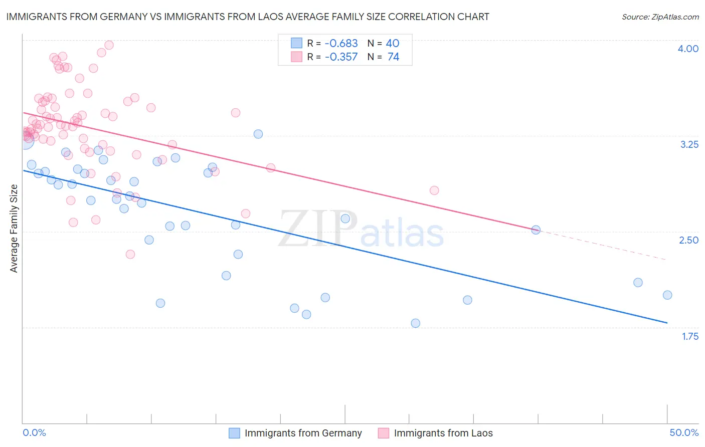 Immigrants from Germany vs Immigrants from Laos Average Family Size