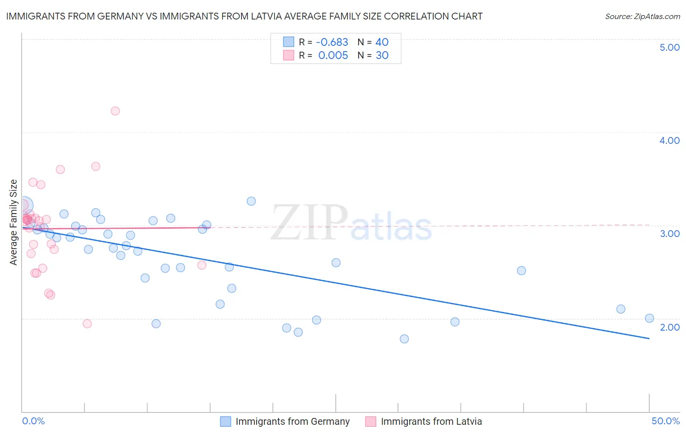 Immigrants from Germany vs Immigrants from Latvia Average Family Size