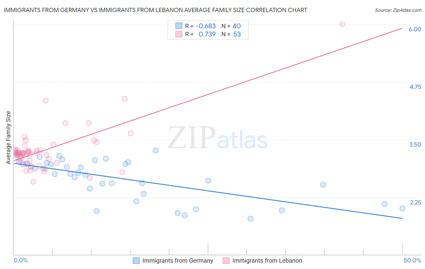 Immigrants from Germany vs Immigrants from Lebanon Average Family Size
