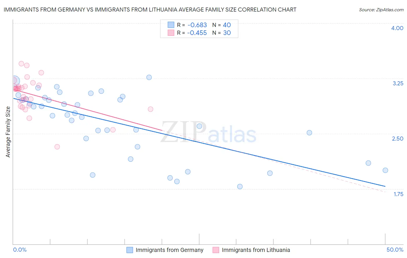 Immigrants from Germany vs Immigrants from Lithuania Average Family Size