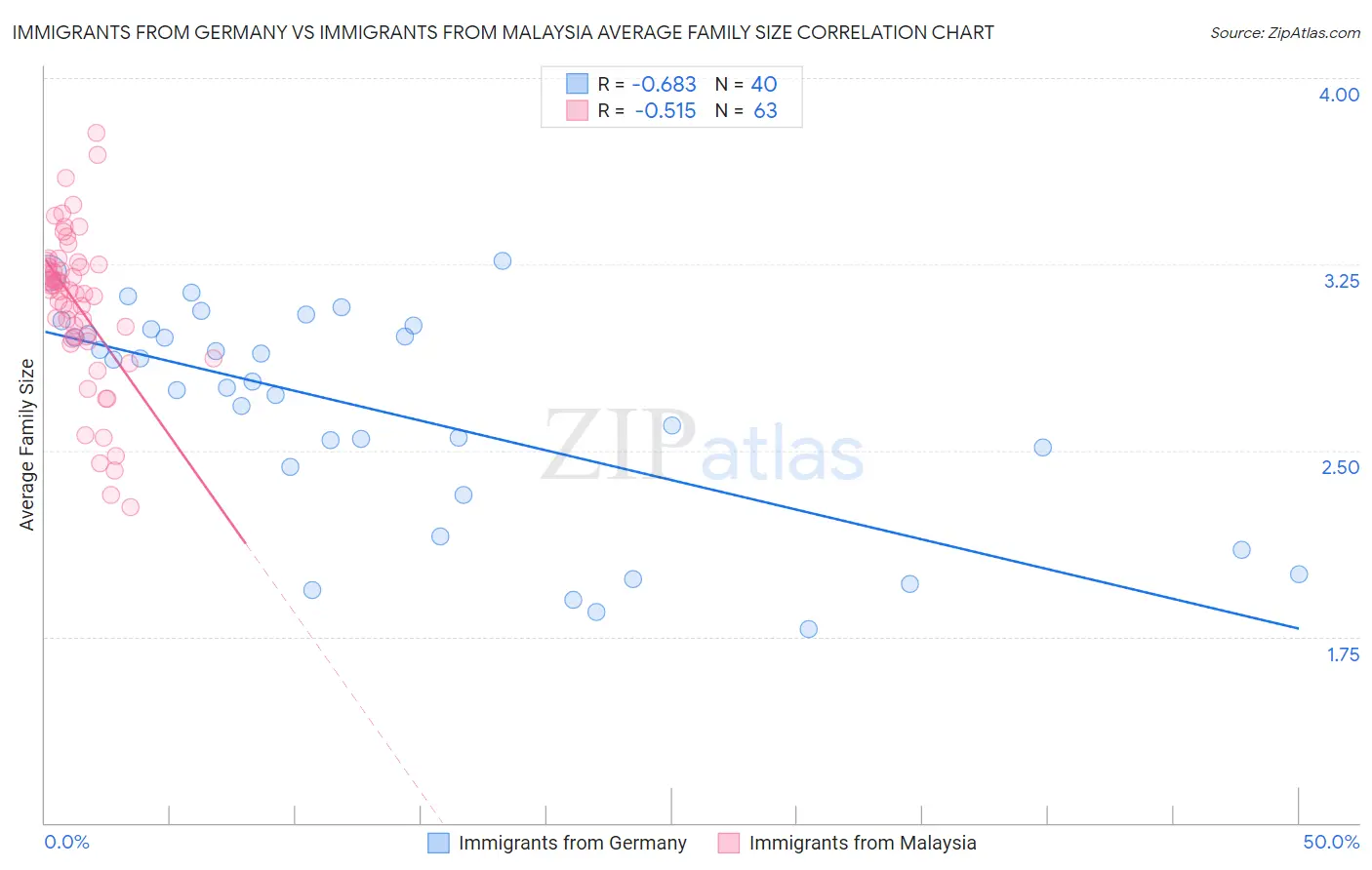 Immigrants from Germany vs Immigrants from Malaysia Average Family Size