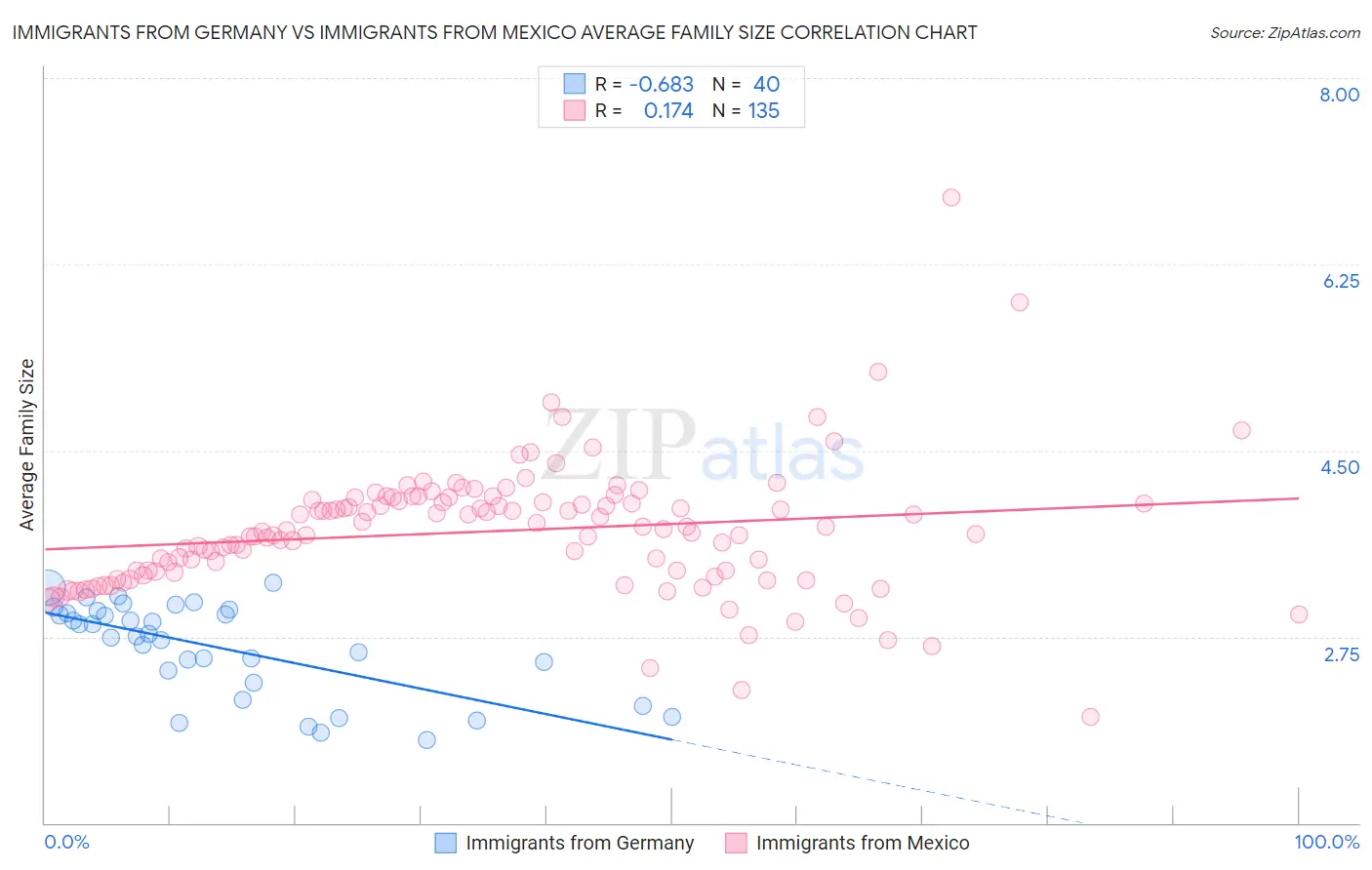 Immigrants from Germany vs Immigrants from Mexico Average Family Size