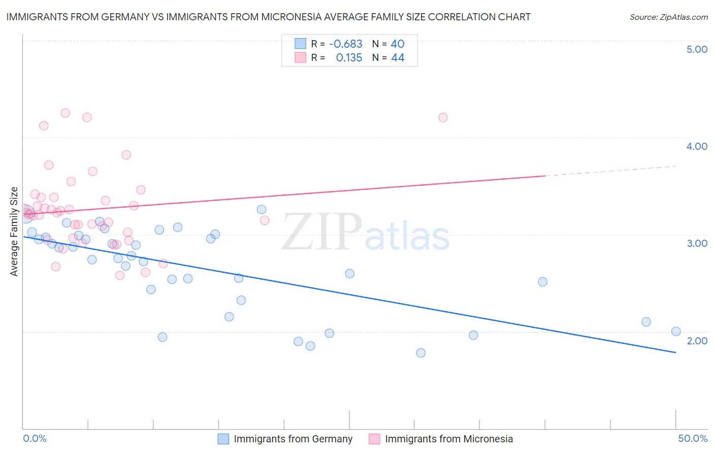 Immigrants from Germany vs Immigrants from Micronesia Average Family Size